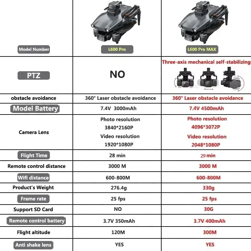 L600 PRO MAX GPS Drone Profess - огляд і ціна Drone Kit Professional